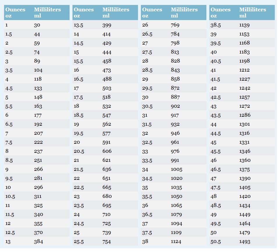 Conversion Chart Fl Oz To Gal